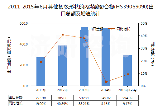 2011-2015年6月其他初級形狀的丙烯酸聚合物(HS39069090)出口總額及增速統(tǒng)計 2011-2015年6月其他初級形狀的丙烯酸聚合物(HS39069090)出口總額及增速統(tǒng)計